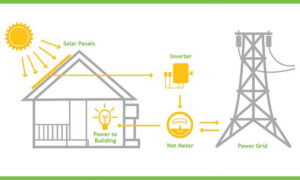 On Grid Solar System in pakistan